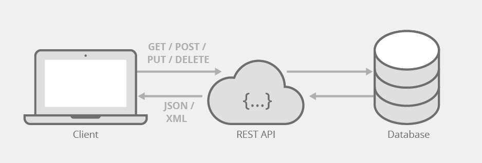 Comment créer une API REST en quelques secondes avec Go
